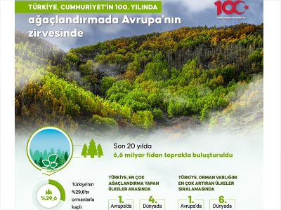 Türkiye Avrupa’nın zirvesinde